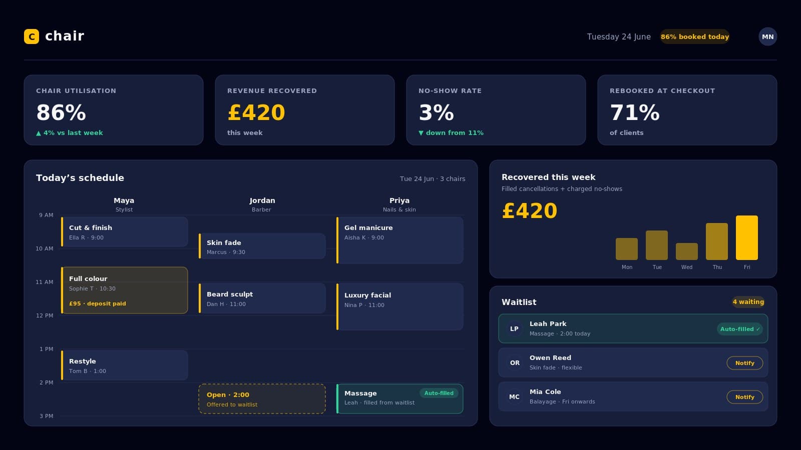 The Chair booking calendar in dark mode — the day's appointments, chair utilisation, and revenue recovered from filled cancellations