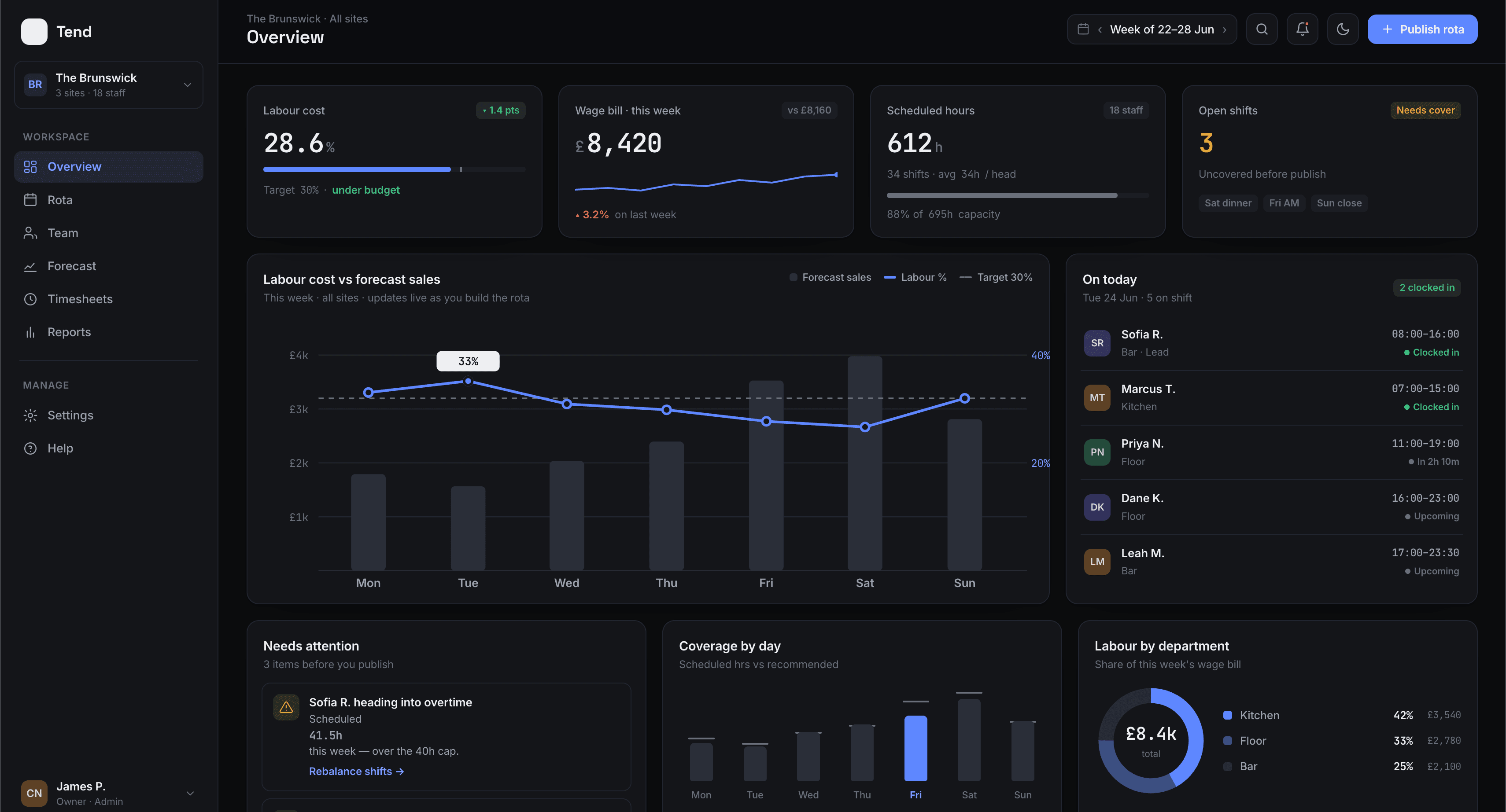 The Tend dashboard in dark mode — live labour cost, wage bill, scheduled hours, and a chart of labour cost against forecast sales